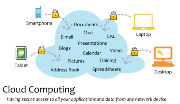 Diagramm eines Cloud-Computing-Systems mit mehreren Geräten (Laptop, Handy, Tablet usw.), die sicher über Schlösser verbunden sind und Zugriff auf Anwendungen und Daten von jedem vernetzten Gerät ermöglichen.
