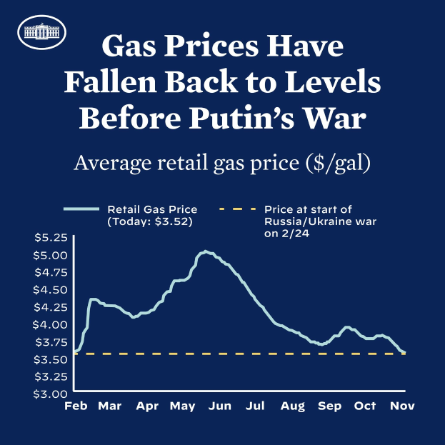 Ein blaues Plakat mit Text und einer Grafik, die durchschnittliche Einzelhandelsgaspreise in Russland und der Ukraine zeigt und eine Rückkehr zu den Preisen vor dem Krieg anzeigt.