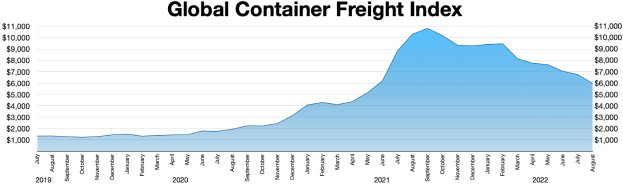 Balkendiagramm mit der Überschrift "Globaler Containerfrachtindex", das die jährlichen Containerfrachtmengen aus verschiedenen Jahren zeigt.
