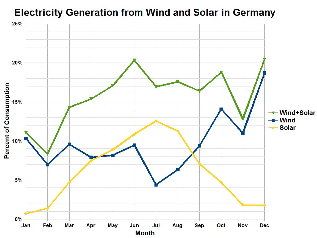 Eine Liniendiagramm, das die Stromerzeugung aus Wind und Solar in Deutschland zeigt, mit begleitendem erklärendem Text.