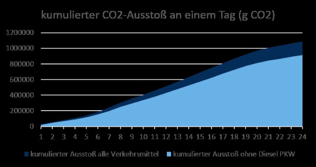Liniendiagramm, das die Kohlendioxidemissionen in Deutschland über einen bestimmten Zeitraum zeigt, mit begleitendem erklärendem Text.