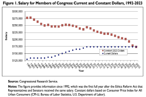 Liniengraph, der die Gehaltsentwicklung des US-Kongresses von 1992 bis 2023 in aktuellen und konstanten Dollar zeigt, mit begleitendem erklärendem Text.
