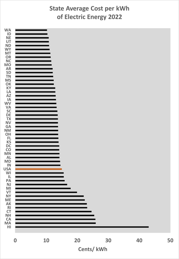Balkendiagramm, das den durchschnittlichen Landespreis pro Kilowattstunde (kWh) elektrischer Energie im Jahr 2022 darstellt, mit begleitendem erklärendem Text.