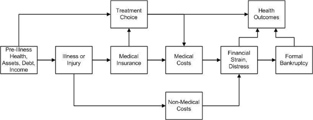 Ein Flussdiagramm, das die Arten von medizinischen Kosten darstellt, die mit Vorerkrankungen, Gesundheit und Gesundheit verbunden sind, mit Kästchen, die "Vorerkrankungen", "Gesundheit", "Versicherung" und "Kosten" beschriften sind und durch Pfeile verbunden sind.