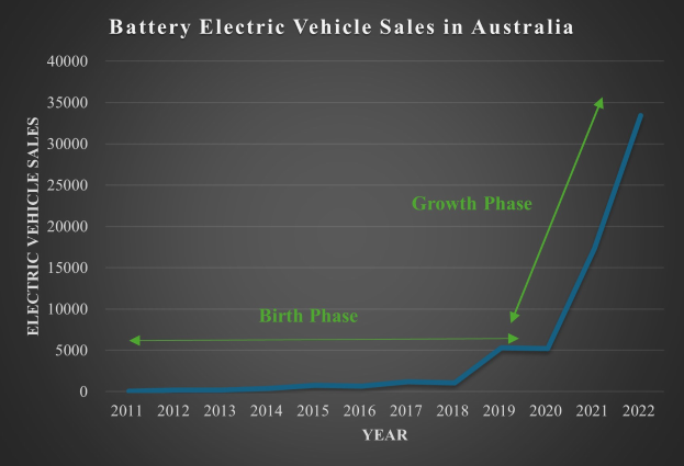 Liniengraph, der die steigenden Verkaufszahlen von batterieelektrischen Fahrzeugen in Australien über die Zeit zeigt, mit begleitendem erklärendem Text.