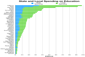 Eine Säulen-Diagramm, das den Landes- und Kommunalausgaben für Bildung zeigt, wobei jede Säule einen anderen Staat darstellt und ihre Höhe die Höhe der Ausgaben angibt.