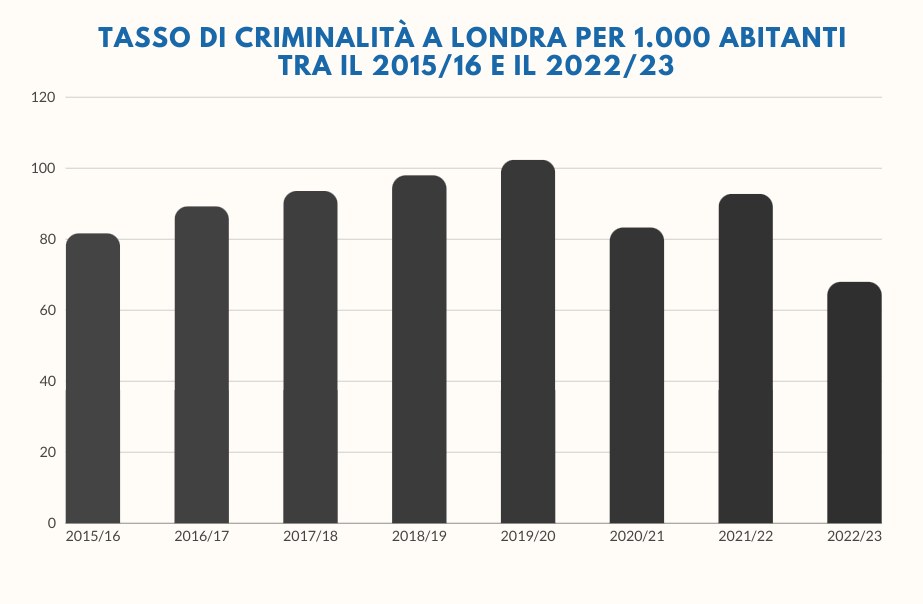 Balkendiagramm mit der Bezeichnung "tasso di criminalità a londra per 1,000 abitanti tra il 2015/16 e il 2022/23", das die Kriminalitätsraten in Italien von 2015 bis 2022 zeigt.
