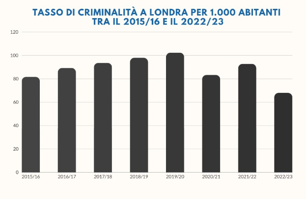 Balkendiagramm mit der Bezeichnung "tasso di criminalità a londra per 1,000 abitanti tra il 2015/16 e il 2022/23", das die Kriminalitätsraten in Italien von 2015 bis 2022 zeigt.
