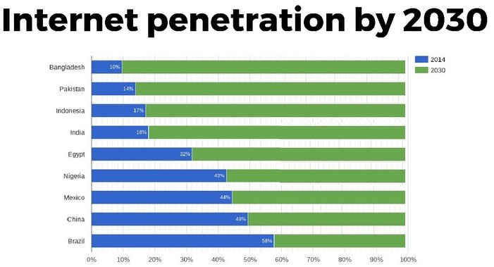 Balkendiagramm mit der Überschrift "Internet-Penetration bis 2030", das die prozentualen Internetnutzungsquoten für vier Länder in blauen, grünen, gelben und roten Segmenten von 0% bis 100% zeigt.