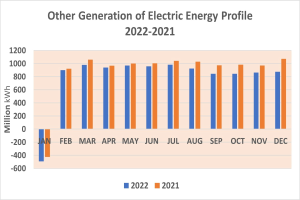 Liniengraph, der die Erzeugung von elektrischer Energie aus anderen Quellen zwischen 2021 und 2022 zeigt, mit begleitendem erklärendem Text.