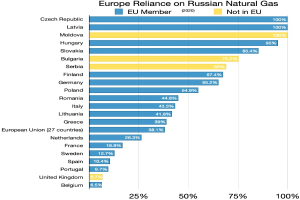 Eine Balkendiagramm, das die Abhängigkeit Europas von russischem Erdgas zeigt, mit Prozentangaben für die Abhängigkeitsgrade der Länder.