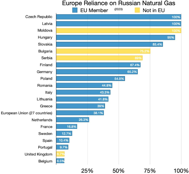 Eine Balkendiagramm, das die Abhängigkeit Europas von russischem Erdgas zeigt, mit Prozentangaben für die Abhängigkeitsgrade der Länder.