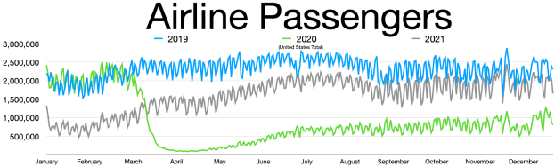 Eine Liniengraphik zeigt die Anzahl der Fluggesellschaftsreisenden in den Vereinigten Staaten von 2019 bis 2021, mit begleitendem Text, der zusätzliche Datenkontext bietet.