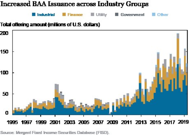 Line graph illustrating the rise in BAA issuance across various industry sectors, with accompanying explanatory text.