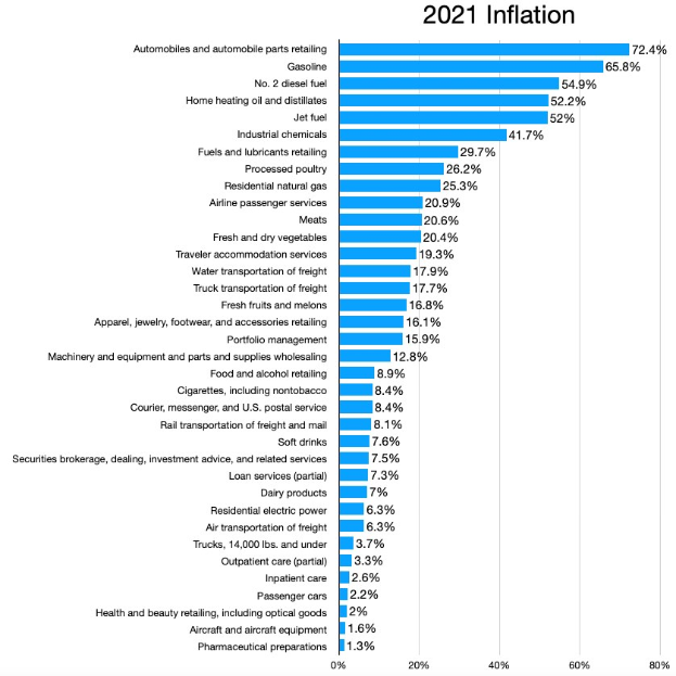 Balkendiagramm, das die Krebsdiagnosen in den USA im Jahr 2021 mit prozentualen Inflationsangaben pro Jahr zeigt.