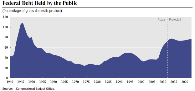 Eine Liniengrafik, die den Betrag der öffentlichen Verschuldung über die Zeit zeigt, mit begleitendem erklärendem Text.
