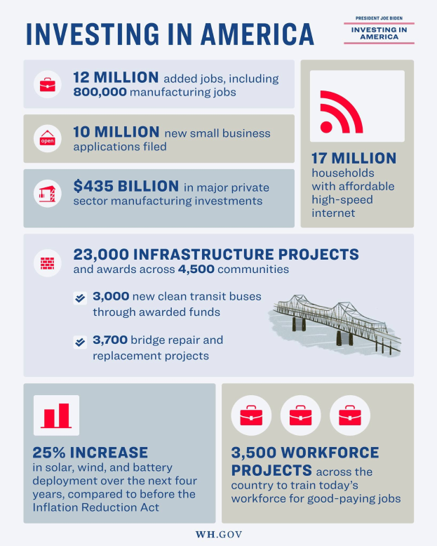 Infografischer Plakat mit dem Titel "Investieren in Amerika", der die Investitionsindustrien in den USA, die Arbeitsplatzverfügbarkeit, die Investitionstypen, die Zeitpläne und unterstützt von Graphen und Diagrammen darstellt.